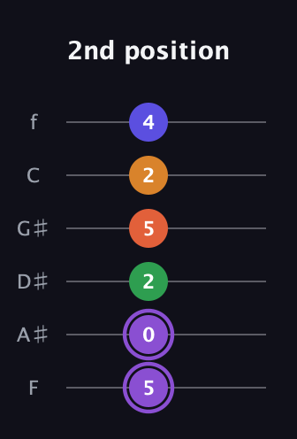 A♯ Major 7th Sharp 9th guitar tab — 2nd position (5 0 2 5 2 4) in Half-Step Down (E♭A♭D♭G♭B♭E♭) · Capo 2