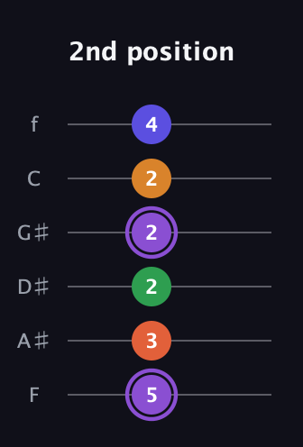 A♯ Major 7th Sharp 9th guitar tab — 2nd position (5 3 2 2 2 4) in Half-Step Down (E♭A♭D♭G♭B♭E♭) · Capo 2