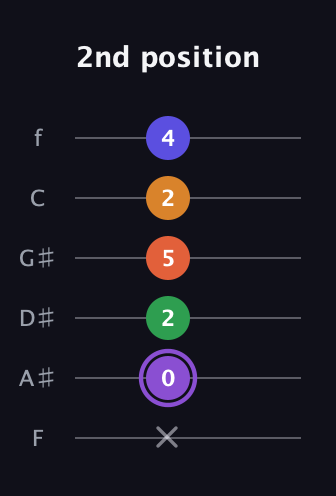 A♯ Major 7th Sharp 9th guitar tab — 2nd position (x 0 2 5 2 4) in Half-Step Down (E♭A♭D♭G♭B♭E♭) · Capo 2