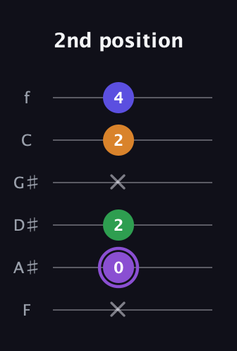 A♯ Major 7th guitar tab — 2nd position (x 0 2 x 2 4) in Half-Step Down (E♭A♭D♭G♭B♭E♭) · Capo 2