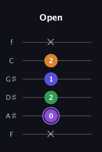 A♯ Major 7th guitar tab — Open (x 0 2 1 2 x) in Half-Step Down (E♭A♭D♭G♭B♭E♭) · Capo 2