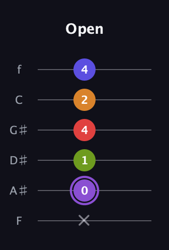 A♯ Major 9th Flat 5th guitar tab — Open (x 0 1 4 2 4) in Half-Step Down (E♭A♭D♭G♭B♭E♭) · Capo 2