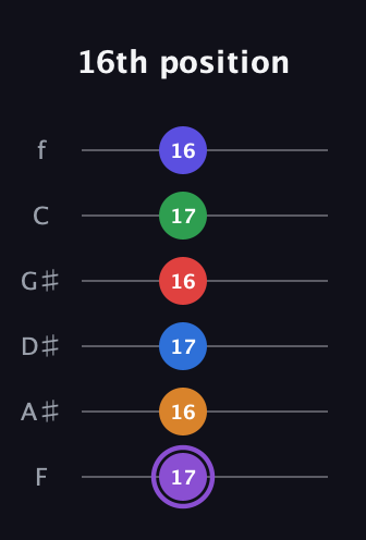 A♯ Major 9th Sharp 13th guitar tab — 16th position (17 16 17 16 17 16) in Half-Step Down (E♭A♭D♭G♭B♭E♭) · Capo 2