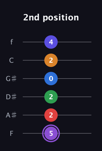A♯ Major 9th Sharp 13th guitar tab — 2nd position (5 2 2 0 2 4) in Half-Step Down (E♭A♭D♭G♭B♭E♭) · Capo 2