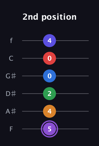 A♯ Major 9th Sharp 13th guitar tab — 2nd position (5 4 2 0 0 4) in Half-Step Down (E♭A♭D♭G♭B♭E♭) · Capo 2