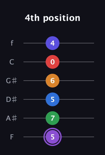 A♯ Major 9th Sharp 13th guitar tab — 4th position (5 7 5 6 0 4) in Half-Step Down (E♭A♭D♭G♭B♭E♭) · Capo 2