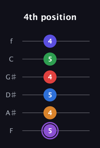 A♯ Major 9th Sharp 13th guitar tab — 4th position (5 4 5 4 5 4) in Half-Step Down (E♭A♭D♭G♭B♭E♭) · Capo 2