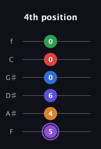 A♯ Major 9th Sharp 13th guitar tab — 4th position (5 4 6 0 0 0) in Half-Step Down (E♭A♭D♭G♭B♭E♭) · Capo 2