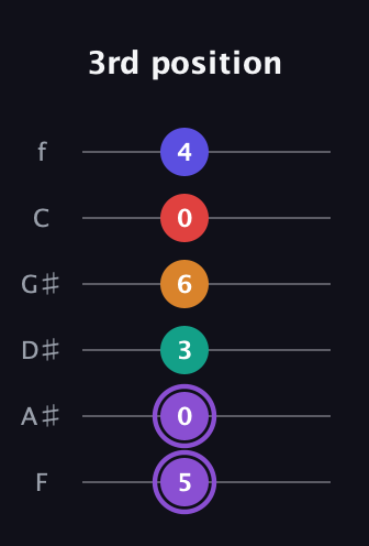 A♯ Major 9th Sharp 5th guitar tab — 3rd position (5 0 3 6 0 4) in Half-Step Down (E♭A♭D♭G♭B♭E♭) · Capo 2