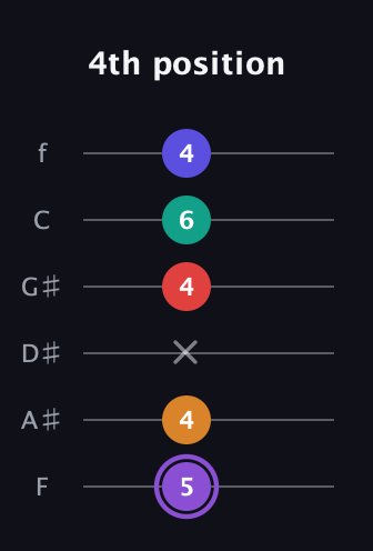 A♯ Major 9th Sharp 5th guitar tab — 4th position (5 4 x 4 6 4) in Half-Step Down (E♭A♭D♭G♭B♭E♭) · Capo 2