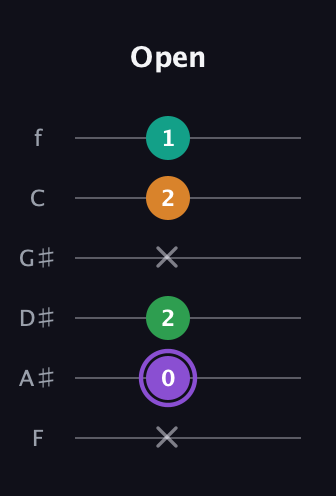 A♯ Major Flat 13th guitar tab — Open (x 0 2 x 2 1) in Half-Step Down (E♭A♭D♭G♭B♭E♭) · Capo 2