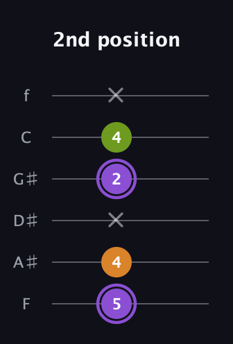 A♯ Major Flat 5th guitar tab — 2nd position (5 4 x 2 4 x) in Half-Step Down (E♭A♭D♭G♭B♭E♭) · Capo 2