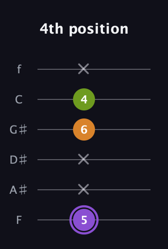 A♯ Major Flat 5th guitar tab — 4th position (5 x x 6 4 x) in Half-Step Down (E♭A♭D♭G♭B♭E♭) · Capo 2