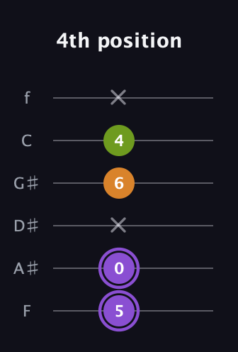 A♯ Major Flat 5th guitar tab — 4th position (5 0 x 6 4 x) in Half-Step Down (E♭A♭D♭G♭B♭E♭) · Capo 2