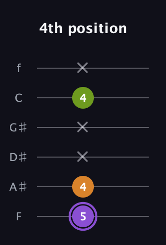 A♯ Major Flat 5th guitar tab — 4th position (5 4 x x 4 x) in Half-Step Down (E♭A♭D♭G♭B♭E♭) · Capo 2