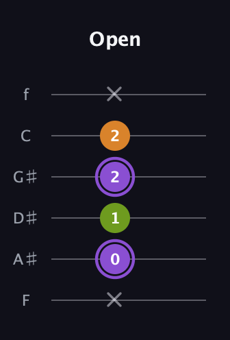 A♯ Major Flat 5th guitar tab — Open (x 0 1 2 2 x) in Half-Step Down (E♭A♭D♭G♭B♭E♭) · Capo 2
