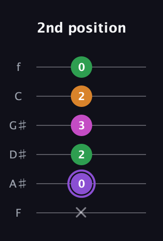A♯ Major Flat 9th guitar tab — 2nd position (x 0 2 3 2 0) in Half-Step Down (E♭A♭D♭G♭B♭E♭) · Capo 2