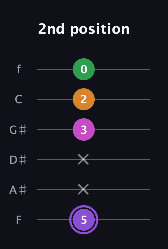 A♯ Major Flat 9th guitar tab — 2nd position (5 x x 3 2 0) in Half-Step Down (E♭A♭D♭G♭B♭E♭) · Capo 2
