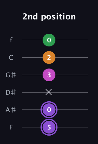 A♯ Major Flat 9th guitar tab — 2nd position (5 0 x 3 2 0) in Half-Step Down (E♭A♭D♭G♭B♭E♭) · Capo 2