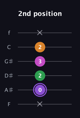 A♯ Major Flat 9th guitar tab — 2nd position (x 0 2 3 2 x) in Half-Step Down (E♭A♭D♭G♭B♭E♭) · Capo 2