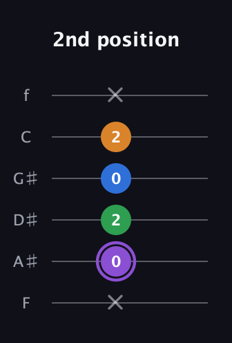 A♯ Major Sharp 13th guitar tab — 2nd position (x 0 2 0 2 x) in Half-Step Down (E♭A♭D♭G♭B♭E♭) · Capo 2