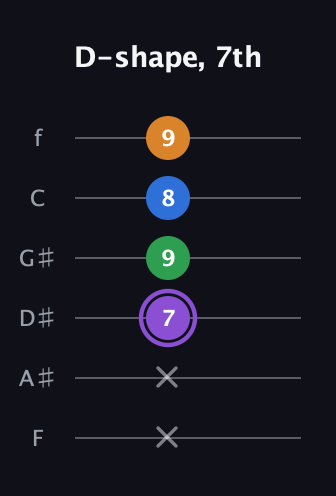 A♯ Major Sharp 13th guitar tab — D-shape, 7th (x x 7 9 8 9) in Half-Step Down (E♭A♭D♭G♭B♭E♭) · Capo 2