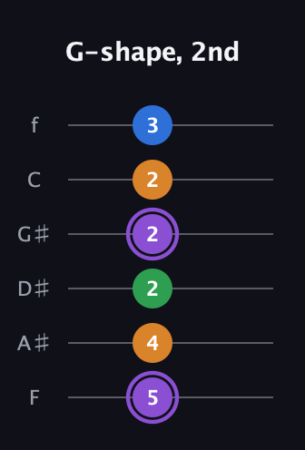 A♯ Major Sharp 13th guitar tab — G-shape, 2nd (5 4 2 2 2 3) in Half-Step Down (E♭A♭D♭G♭B♭E♭) · Capo 2