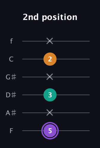 A♯ Major Sharp 5th guitar tab — 2nd position (5 x 3 x 2 x) in Half-Step Down (E♭A♭D♭G♭B♭E♭) · Capo 2
