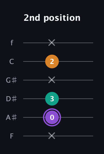 A♯ Major Sharp 5th guitar tab — 2nd position (x 0 3 x 2 x) in Half-Step Down (E♭A♭D♭G♭B♭E♭) · Capo 2