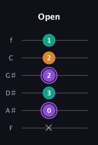 A♯ Major Sharp 5th guitar tab — Open (x 0 3 2 2 1) in Half-Step Down (E♭A♭D♭G♭B♭E♭) · Capo 2