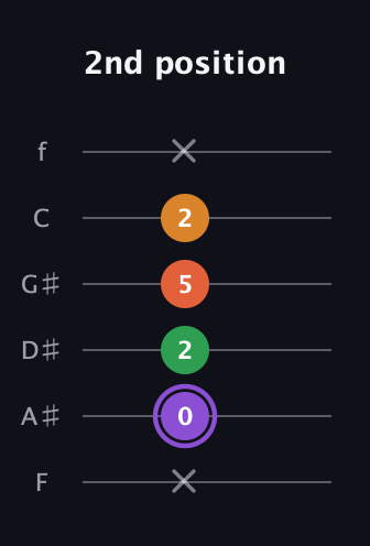 A♯ Major Sharp 9th guitar tab — 2nd position (x 0 2 5 2 x) in Half-Step Down (E♭A♭D♭G♭B♭E♭) · Capo 2