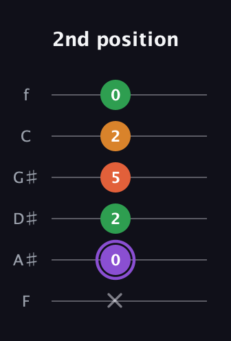A♯ Major Sharp 9th guitar tab — 2nd position (x 0 2 5 2 0) in Half-Step Down (E♭A♭D♭G♭B♭E♭) · Capo 2