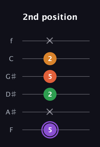 A♯ Major Sharp 9th guitar tab — 2nd position (5 x 2 5 2 x) in Half-Step Down (E♭A♭D♭G♭B♭E♭) · Capo 2