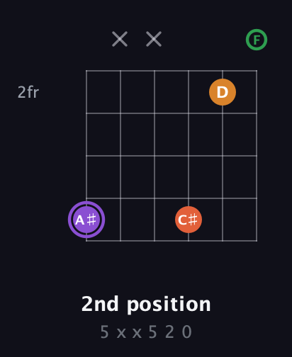 A♯ Major Sharp 9th guitar chord — 2nd position (5 x x 5 2 0) fretboard diagram in Half-Step Down (E♭A♭D♭G♭B♭E♭) · Capo 2
