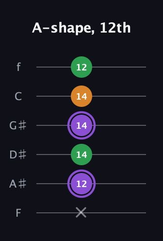 A♯ Major guitar tab — A-shape, 12th (x 12 14 14 14 12) in Half-Step Down (E♭A♭D♭G♭B♭E♭) · Capo 2