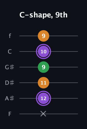 A♯ Major guitar tab — C-shape, 9th (x 12 11 9 10 9) in Half-Step Down (E♭A♭D♭G♭B♭E♭) · Capo 2