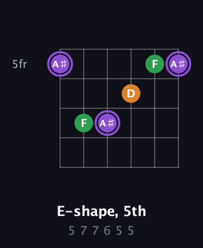 A♯ Major guitar chord — E-shape, 5th (5 7 7 6 5 5) fretboard diagram in Half-Step Down (E♭A♭D♭G♭B♭E♭) · Capo 2