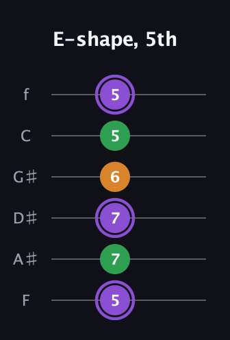 A♯ Major guitar tab — E-shape, 5th (5 7 7 6 5 5) in Half-Step Down (E♭A♭D♭G♭B♭E♭) · Capo 2