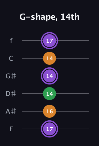 A♯ Major guitar tab — G-shape, 14th (17 16 14 14 14 17) in Half-Step Down (E♭A♭D♭G♭B♭E♭) · Capo 2