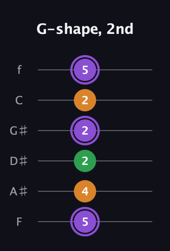 A♯ Major guitar tab — G-shape, 2nd (5 4 2 2 2 5) in Half-Step Down (E♭A♭D♭G♭B♭E♭) · Capo 2