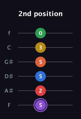 A♯ Minor 11th Sharp 13th guitar tab — 2nd position (5 2 5 5 3 0) in Half-Step Down (E♭A♭D♭G♭B♭E♭) · Capo 2