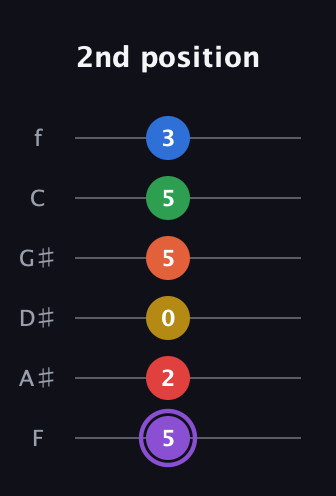 A♯ Minor 11th Sharp 13th guitar tab — 2nd position (5 2 0 5 5 3) in Half-Step Down (E♭A♭D♭G♭B♭E♭) · Capo 2