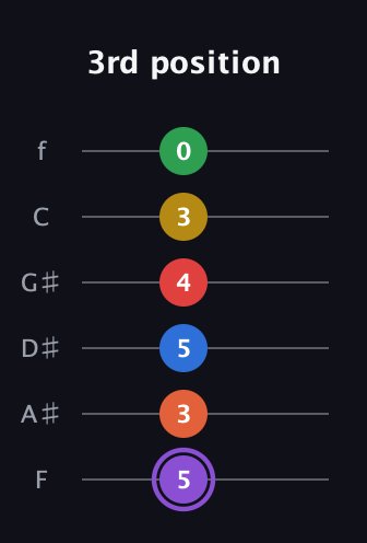 A♯ Minor 11th Sharp 13th guitar tab — 3rd position (5 3 5 4 3 0) in Half-Step Down (E♭A♭D♭G♭B♭E♭) · Capo 2