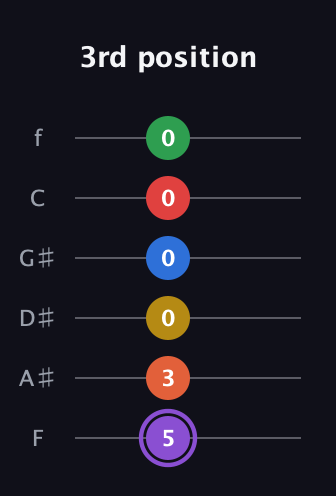 A♯ Minor 11th Sharp 13th guitar tab — 3rd position (5 3 0 0 0 0) in Half-Step Down (E♭A♭D♭G♭B♭E♭) · Capo 2