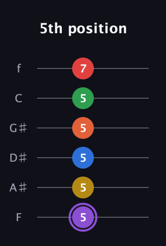 A♯ Minor 11th Sharp 13th guitar tab — 5th position (5 5 5 5 5 7) in Half-Step Down (E♭A♭D♭G♭B♭E♭) · Capo 2