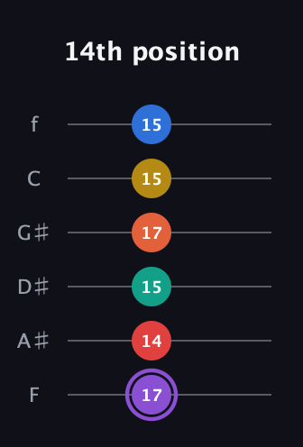 A♯ Minor 11th Sharp 5th guitar tab — 14th position (17 14 15 17 15 15) in Half-Step Down (E♭A♭D♭G♭B♭E♭) · Capo 2
