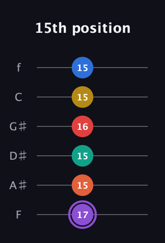 A♯ Minor 11th Sharp 5th guitar tab — 15th position (17 15 15 16 15 15) in Half-Step Down (E♭A♭D♭G♭B♭E♭) · Capo 2