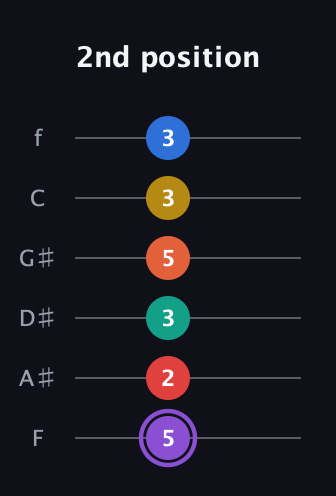 A♯ Minor 11th Sharp 5th guitar tab — 2nd position (5 2 3 5 3 3) in Half-Step Down (E♭A♭D♭G♭B♭E♭) · Capo 2
