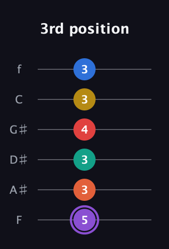 A♯ Minor 11th Sharp 5th guitar tab — 3rd position (5 3 3 4 3 3) in Half-Step Down (E♭A♭D♭G♭B♭E♭) · Capo 2