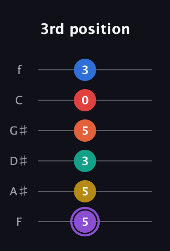 A♯ Minor 11th Sharp 5th guitar tab — 3rd position (5 5 3 5 0 3) in Half-Step Down (E♭A♭D♭G♭B♭E♭) · Capo 2